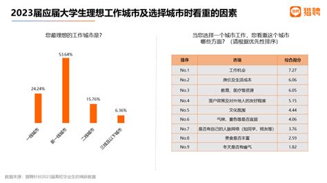 2023找工作|猎聘大数据研究院：全国高校毕业生就业趋势与展。